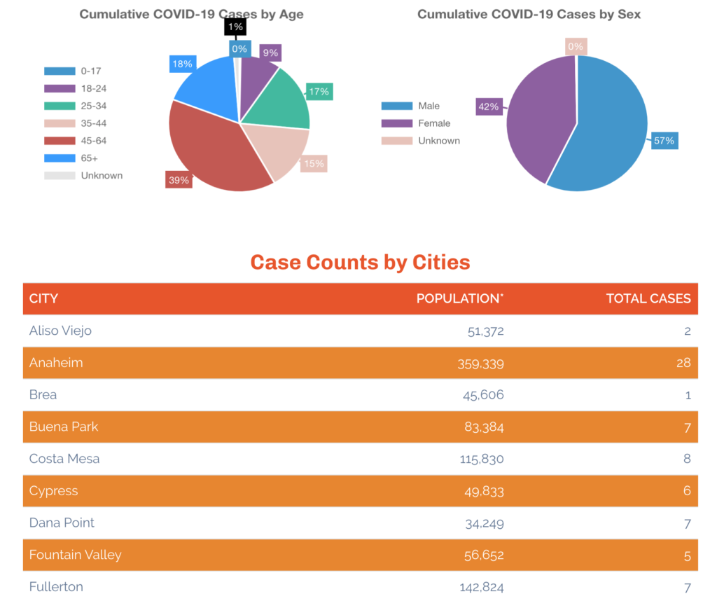 Orange County Case Counts by Cities