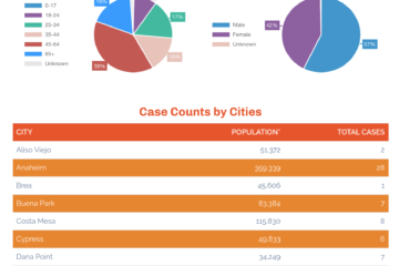 Orange County Case Counts by Cities